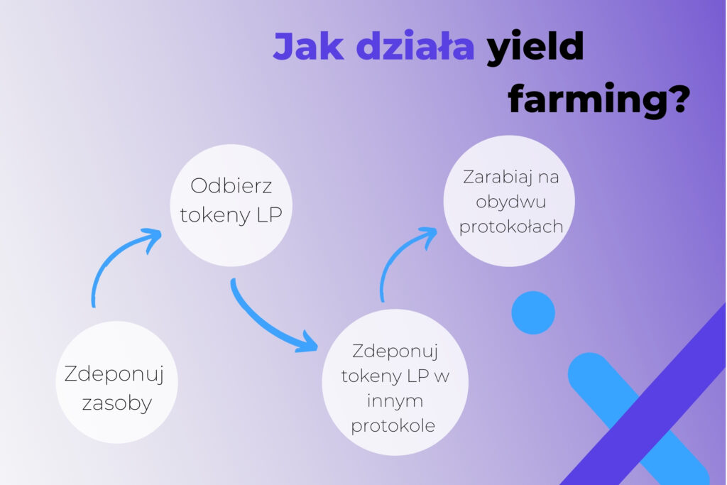Jak działa yield farming?
