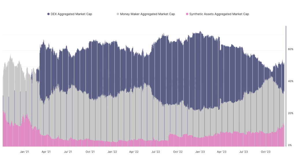 Chart displaying aggregated data of Defi sectors dominance against total Market Cap 
