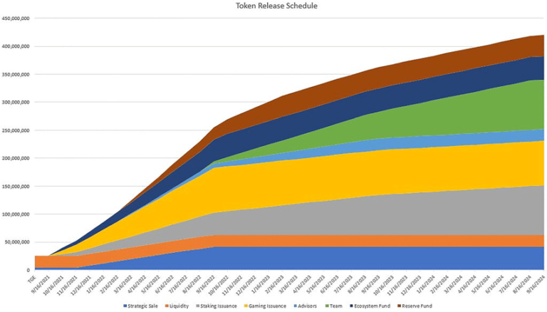 How to Design a Sustainable Tokenomics Model in a Defi Project ...