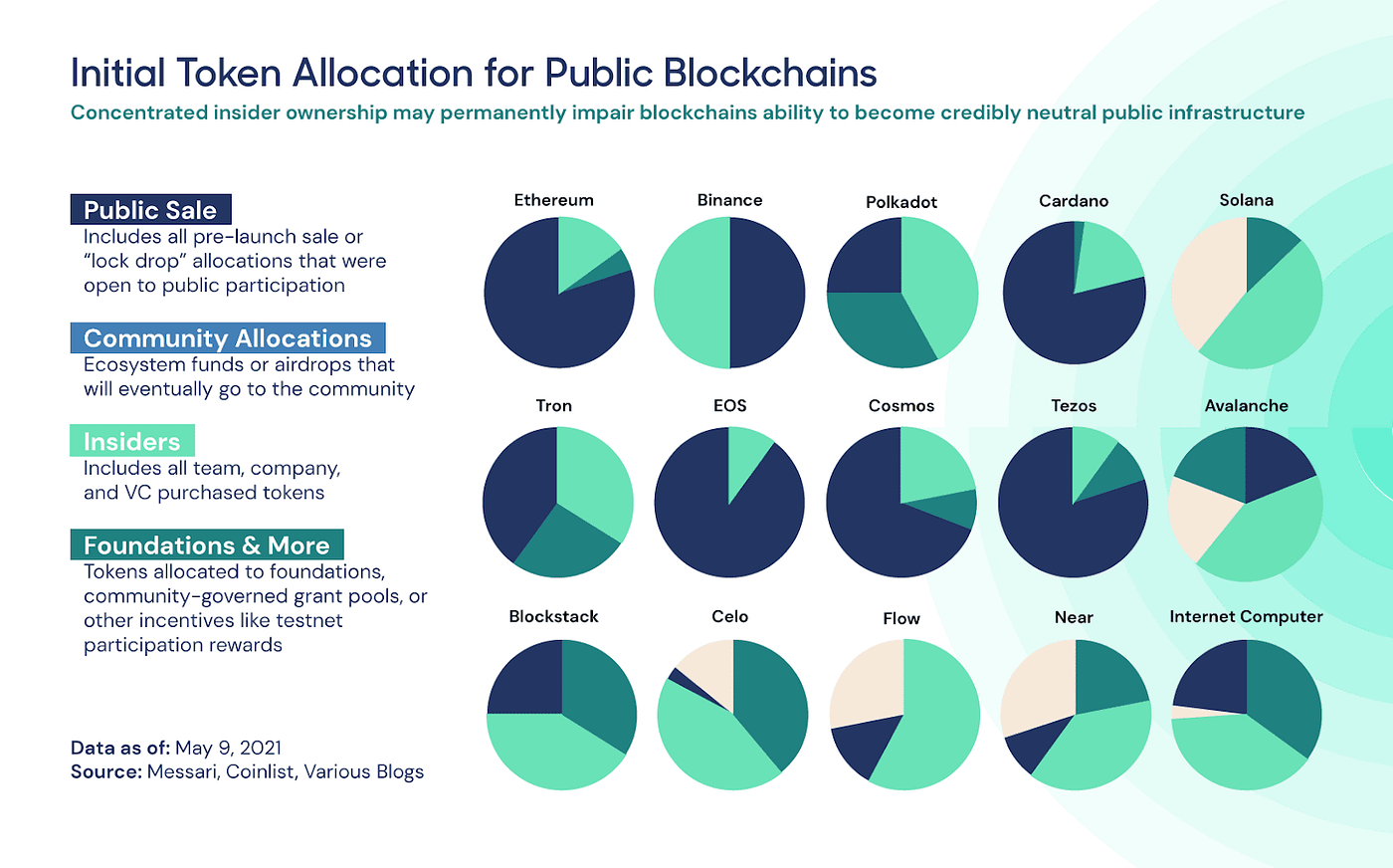 How to Design a Sustainable Tokenomics Model in a Defi Project ...