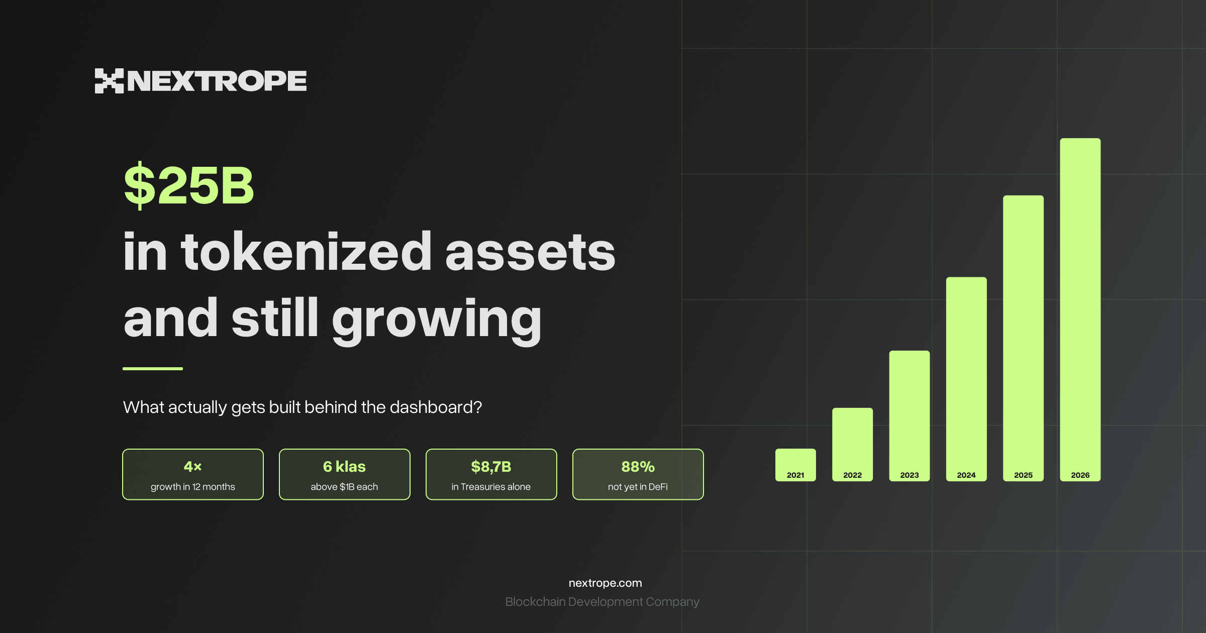 $25 billion in tokenized assets and still growing
