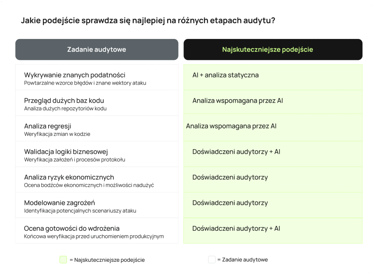 Audyt smart kontraktów AI – porównanie najskuteczniejszych metod wykrywania podatności i oceny bezpieczeństwa.