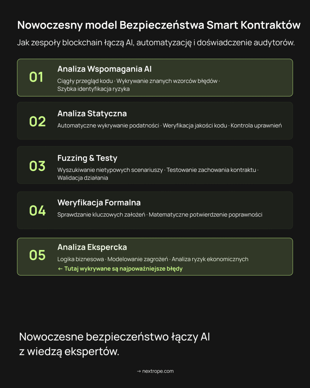 Audyt smart kontraktów AI – nowoczesny proces bezpieczeństwa łączący analizę AI, testy automatyczne i wiedzę ekspertów.