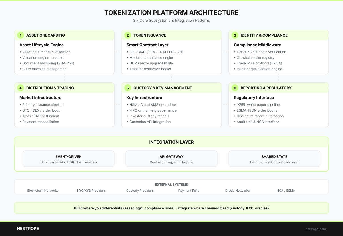 Production tokenization platform architecture including asset onboarding, token issuance, compliance, custody, reporting, and integration layers
